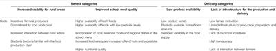 Benefits and Difficulties of Implementing Family-Farming Food Purchases in the Brazilian National School Feeding Program